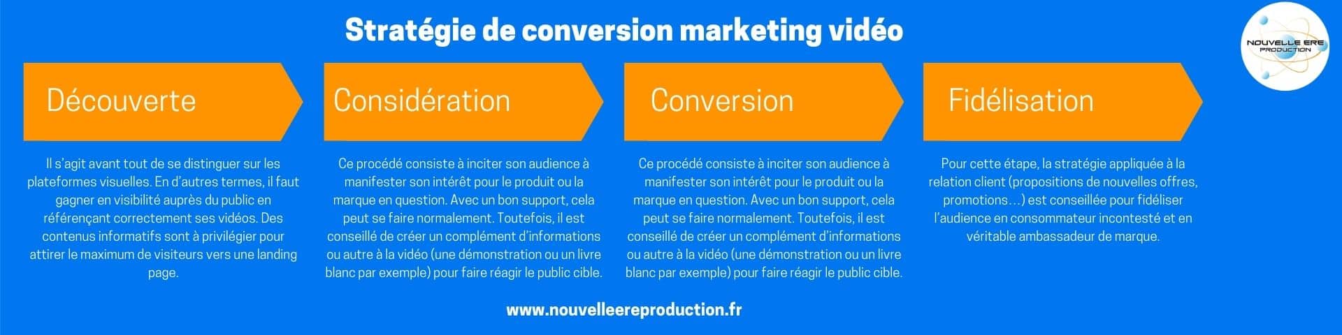 Stratégie de conversion marketing vidéo