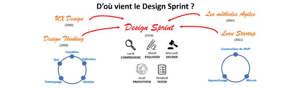 Design Sprint Design Sprint