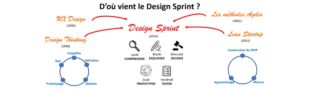 Design Sprint Design Sprint